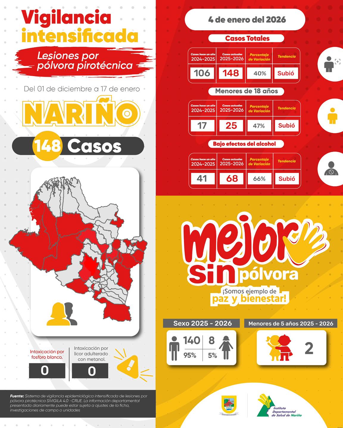 REPORTE DE LESIONADOS CON POLVORA