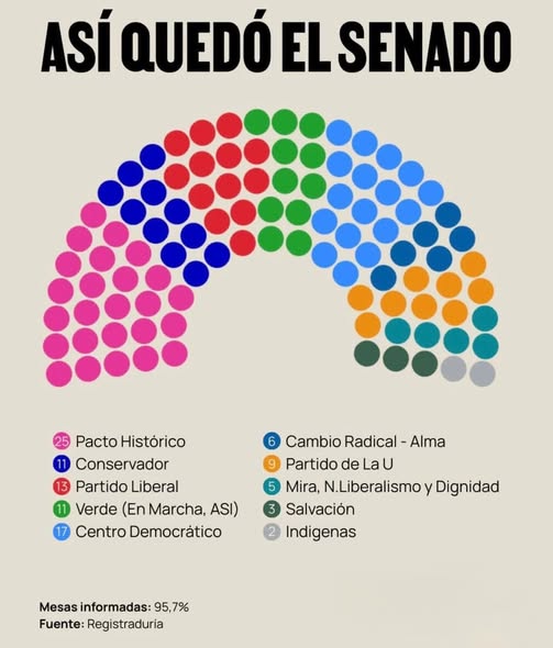 ASI QUEDO CONFORMADO EL CONGRESO DE LA REPUBLICA